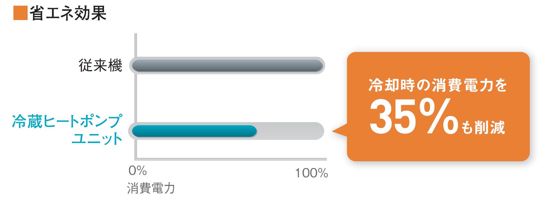 省エネ冷却運転 省エネ効果グラフ
