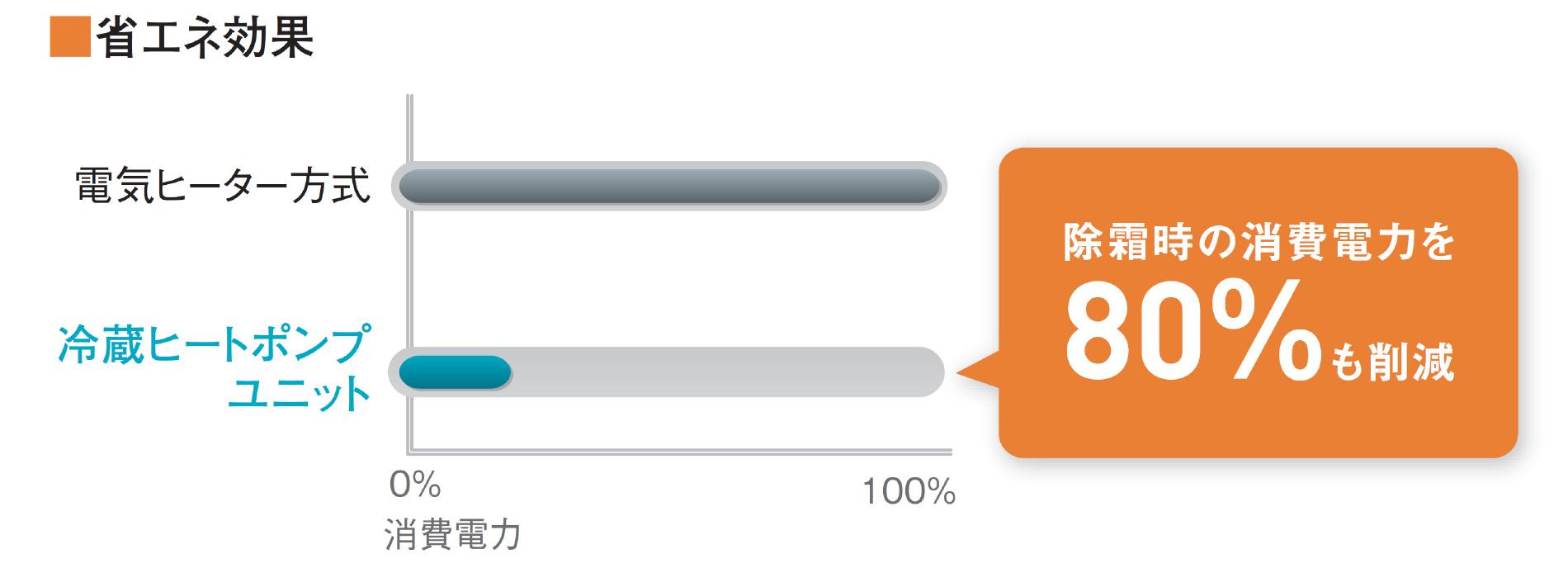 省エネ除霜方式 省エネ効果グラフ