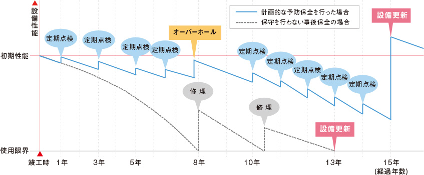 保全による設備のライフサイクル比較 イメージ図