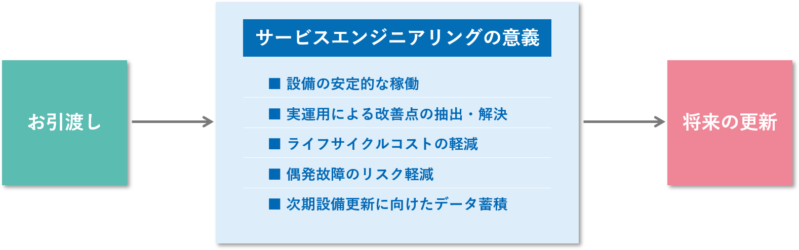 サービスエンジニアリングの意義 イメージ図