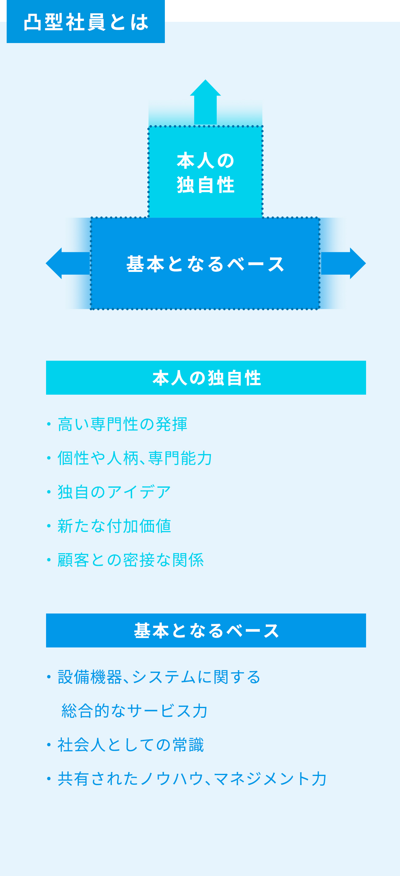 凸型社員とは (↑)本人の独自性 基本となるベース(←)(→) 本人の独自性 ・高い専門性の発揮・個性や人柄、専門能力・独自のアイデア・新たな付加価値・顧客との密接な関係 基本となるベース ・設備機器、システムに関する総合的なサービス力・社会人としての常識・共有されたノウハウ、マネジメント力